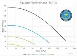 AquaStar Pipeline Pool Pump 1.5HP Variable Speed Smart Phone Ready | PLP150S -swimming pool supplies shop plp150 curve