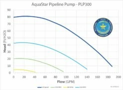 AquaStar Pipeline Pool Pump 3HP Variable Speed Smart Phone Ready | PLP300S -swimming pool supplies shop plp300 curve